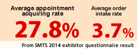 Average appointment acquiring rate 27.8%