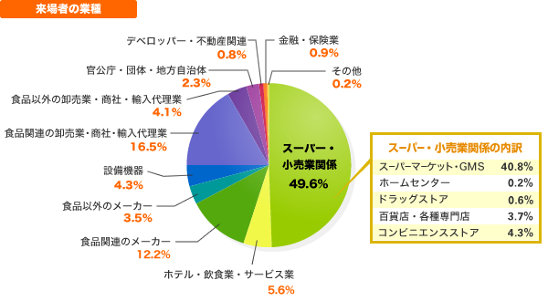 来場者の業種の表