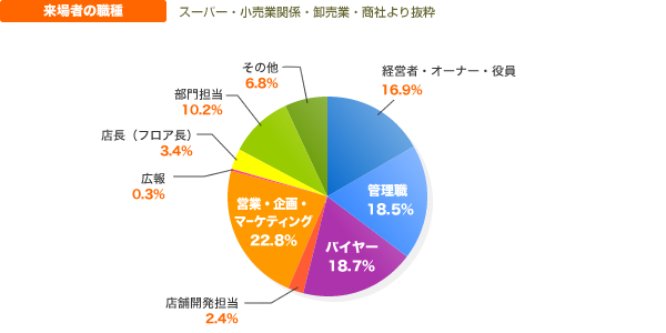 来場者の役職の表