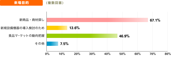 来場目的