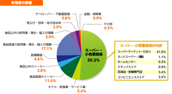 来場者の業種の表