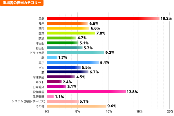 来場者の担当カテゴリー