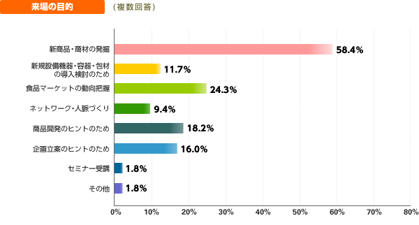 来場目的