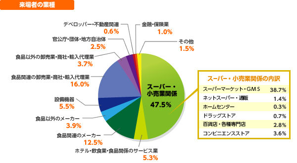 来場者の業種の表