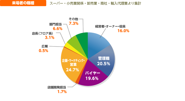 来場者の役職の表