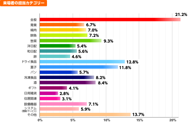 来場者の担当カテゴリー