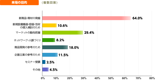 来場目的